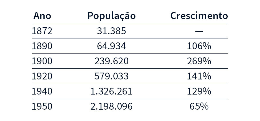 Evolução populacional do município de São Paulo 1872-1950