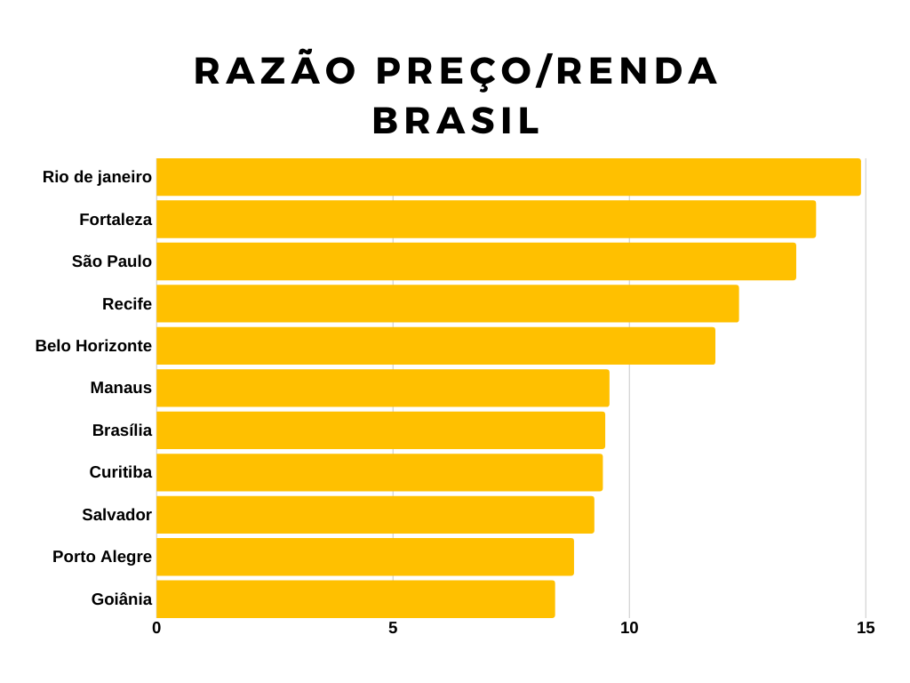 razão preço renda Brasil