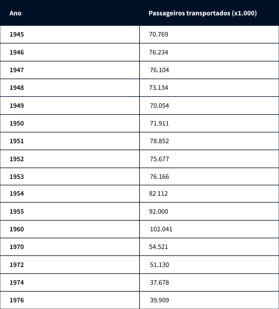 Passageiros Transportados por trens pelas Ferrovias no Brasil