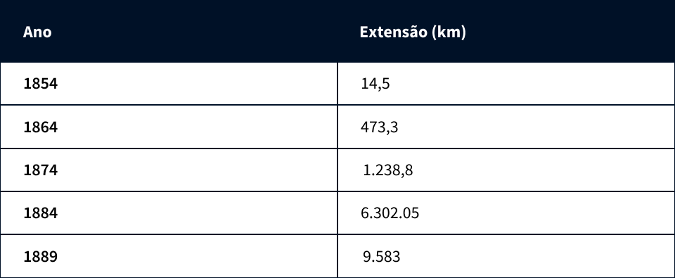 Extensão Ferroviária no Império