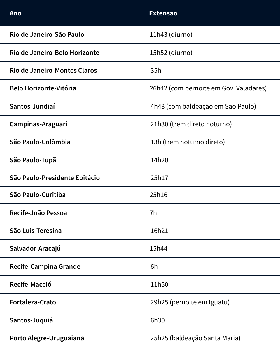 Trens de passageiro: tempos médios de percurso