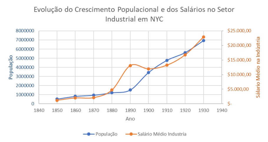 Evolução do Crescimento Populacional e dos Salários no Setor Industrial em NYC