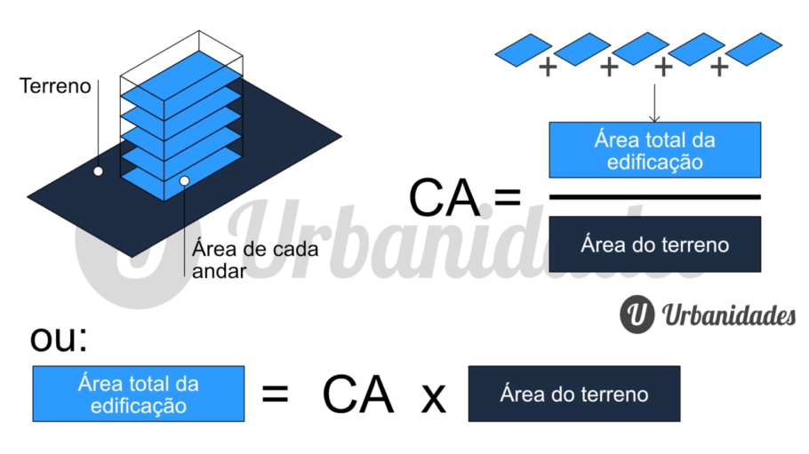 Cálculo do Coeficiente de Aproveitamento (CA).