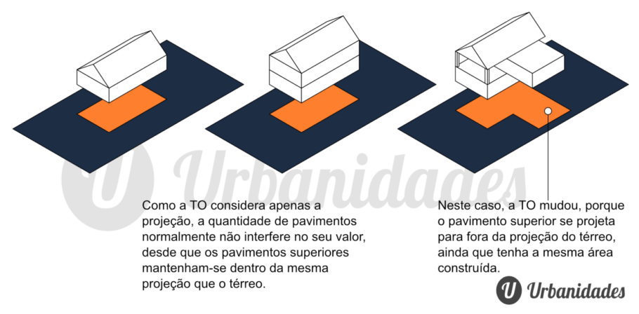 Relação entre número de pavimentos e Taxa de Ocupação (TO)