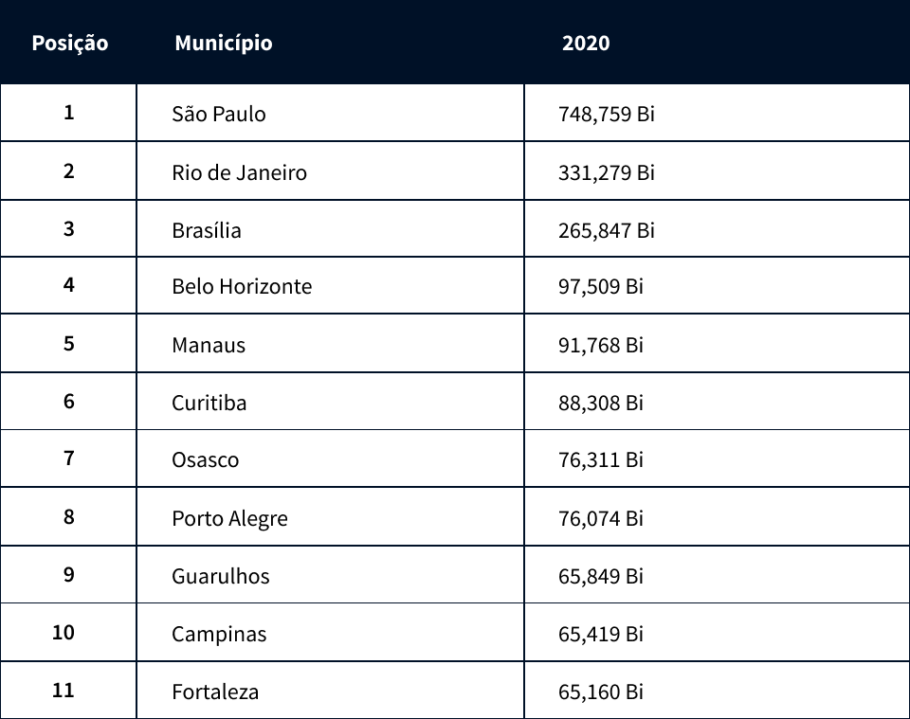 Ranking dos Maiores PIBs por Cidade no Brasil 2020.