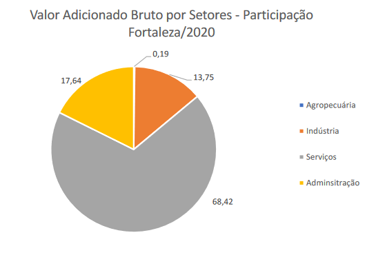 Divisão Setorial da Economia Fortalezense em 2020.