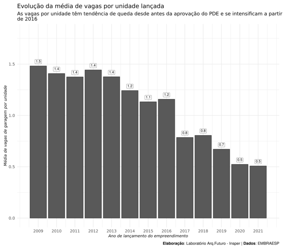 Gráfico de barras com dados sobre as vagas de garagens em São Paulo