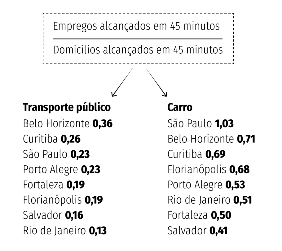 A imagem mostra o resultado do número de empregos alcançados em 45min dividido pelo número de domicílios alcançados em 45min em várias cidades brasileiras.