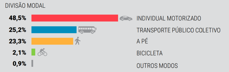 A imagem mostra um gráfico da divisão modal em Curitiba.