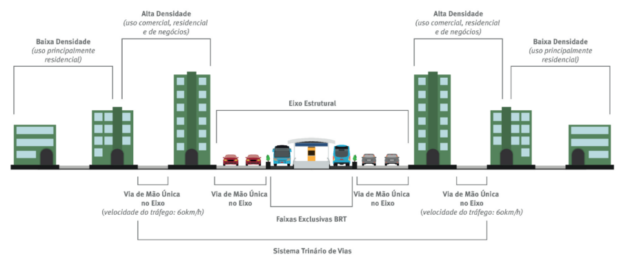 O desenho mostra a disposição dos corredores de ônibus e das ocupações em Curitiba.