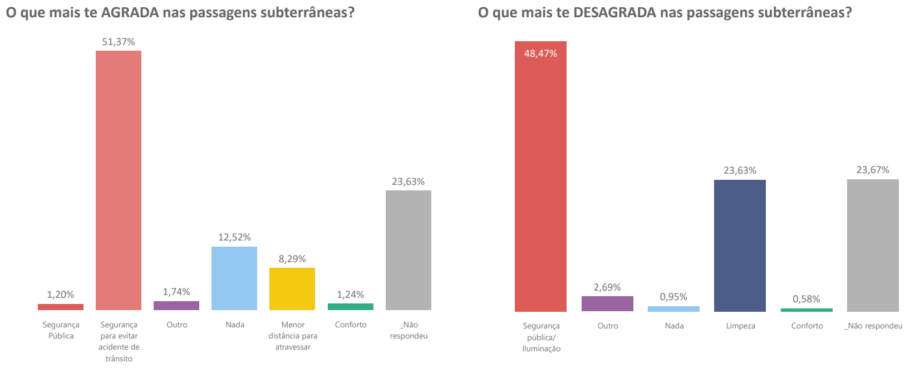 A imagem mostra gráficos com o que mais agrada e desagrada as pessoas sobre a passagem subterrânea do Eixão.