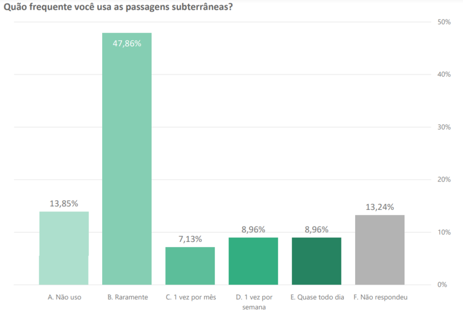 A imagem mostra um gráfico da frequência com a qual as pessoas usam a passagem subterrânea do Eixão.